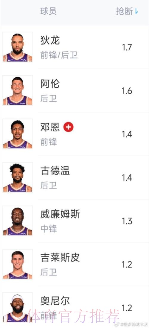 ESPN预测明日比赛:太阳胜率85.9%,奇才胜率14.1% ESPN预测明日比赛:太阳胜率85.9%,奇才胜率14.1%
