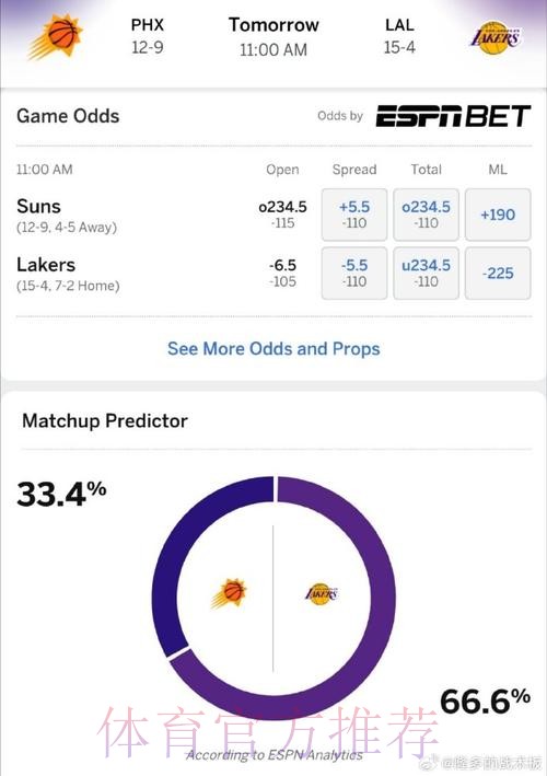 ESPN预测明日比赛:太阳胜率85.9%,奇才胜率14.1% ESPN预测明日比赛:太阳胜率85.9%,奇才胜率14.1%