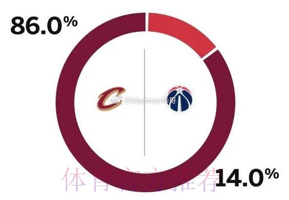 ESPN预测明日比赛:太阳胜率85.9%,奇才胜率14.1% ESPN预测明日比赛:太阳胜率85.9%,奇才胜率14.1%